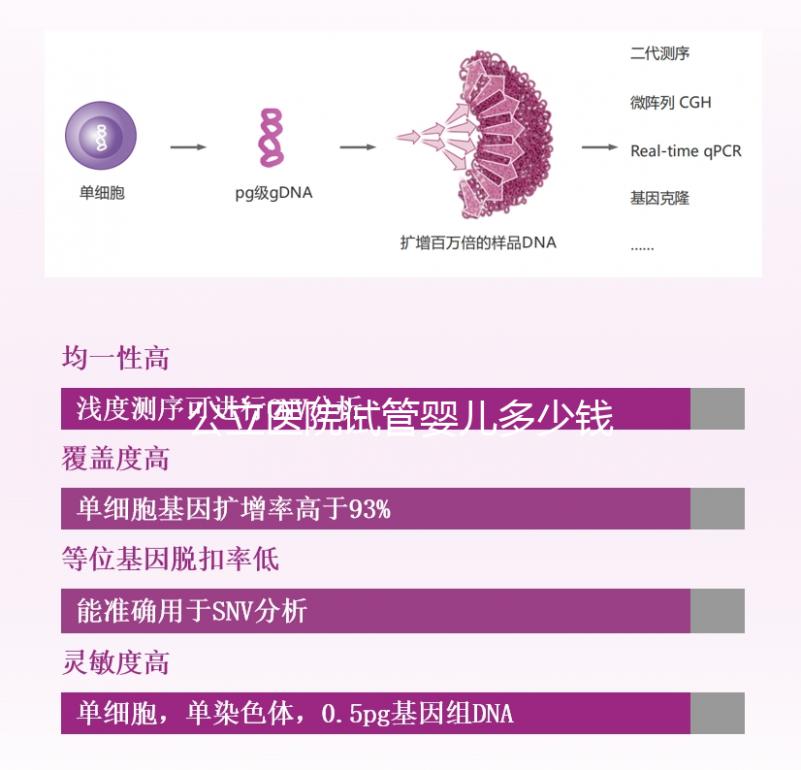 公立醫院試管嬰兒多少錢一次？一代二代三代費用明細